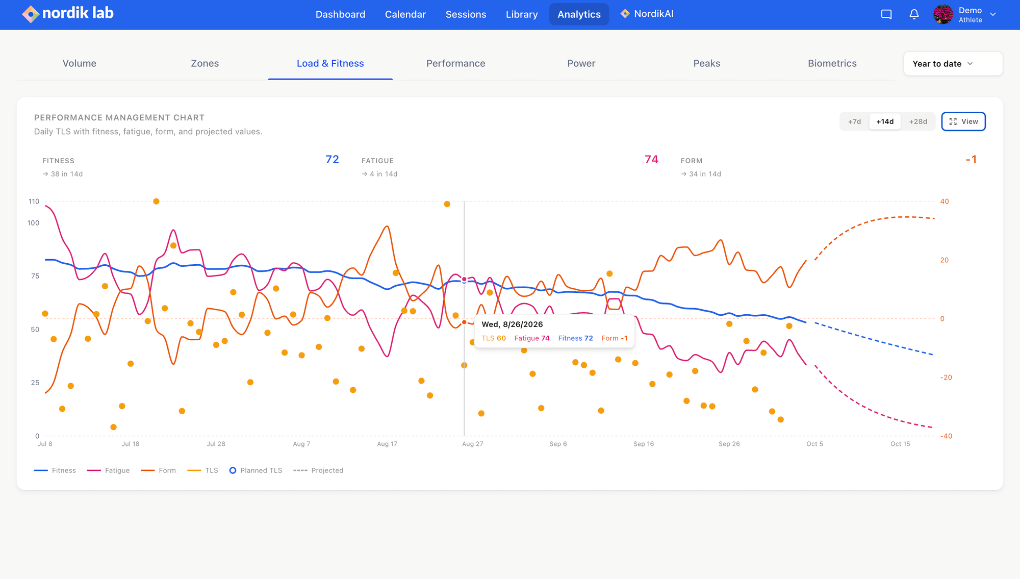 Nordik Lab Load & Fitness analytics with the performance management chart and projected fitness, fatigue, and form