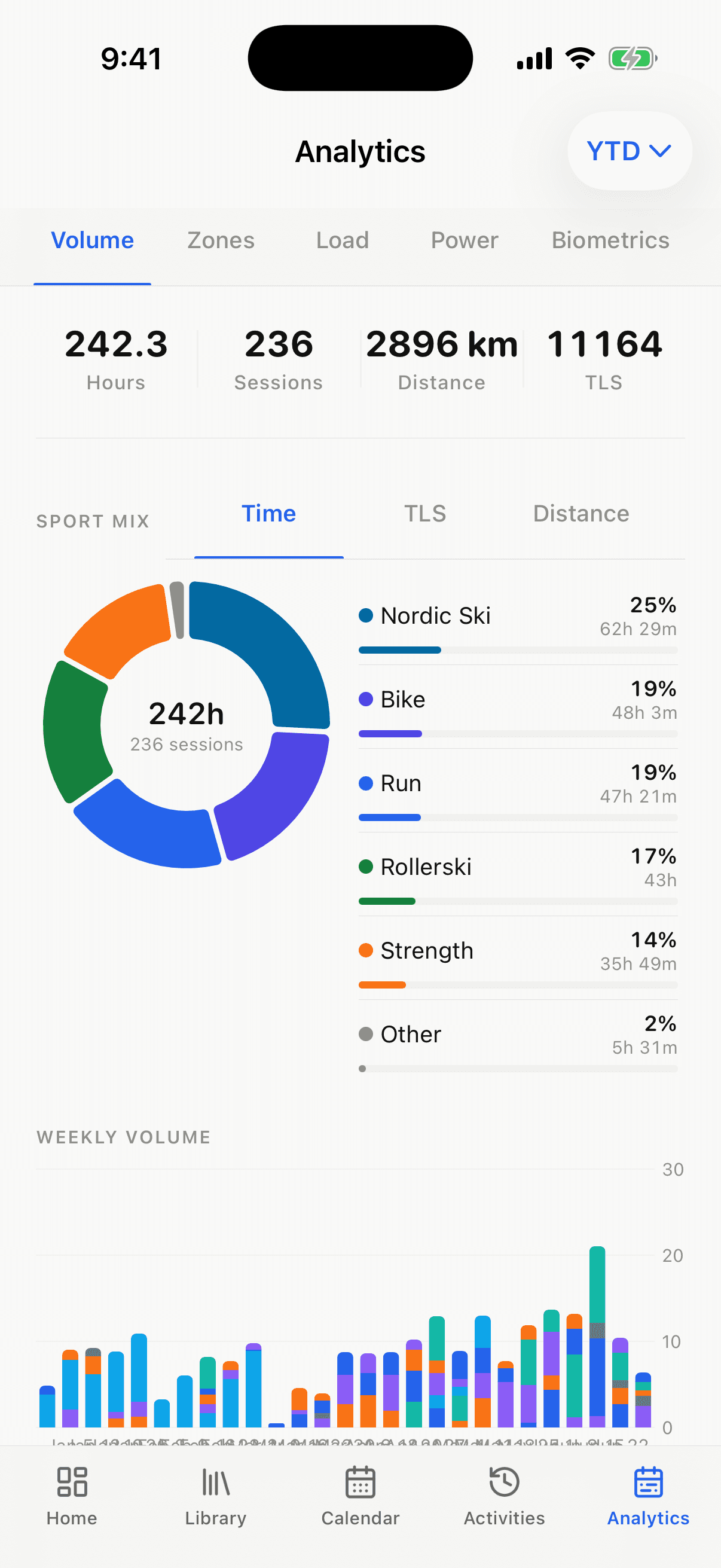 Nordik Lab iOS analytics with sport mix donut and weekly volume chart