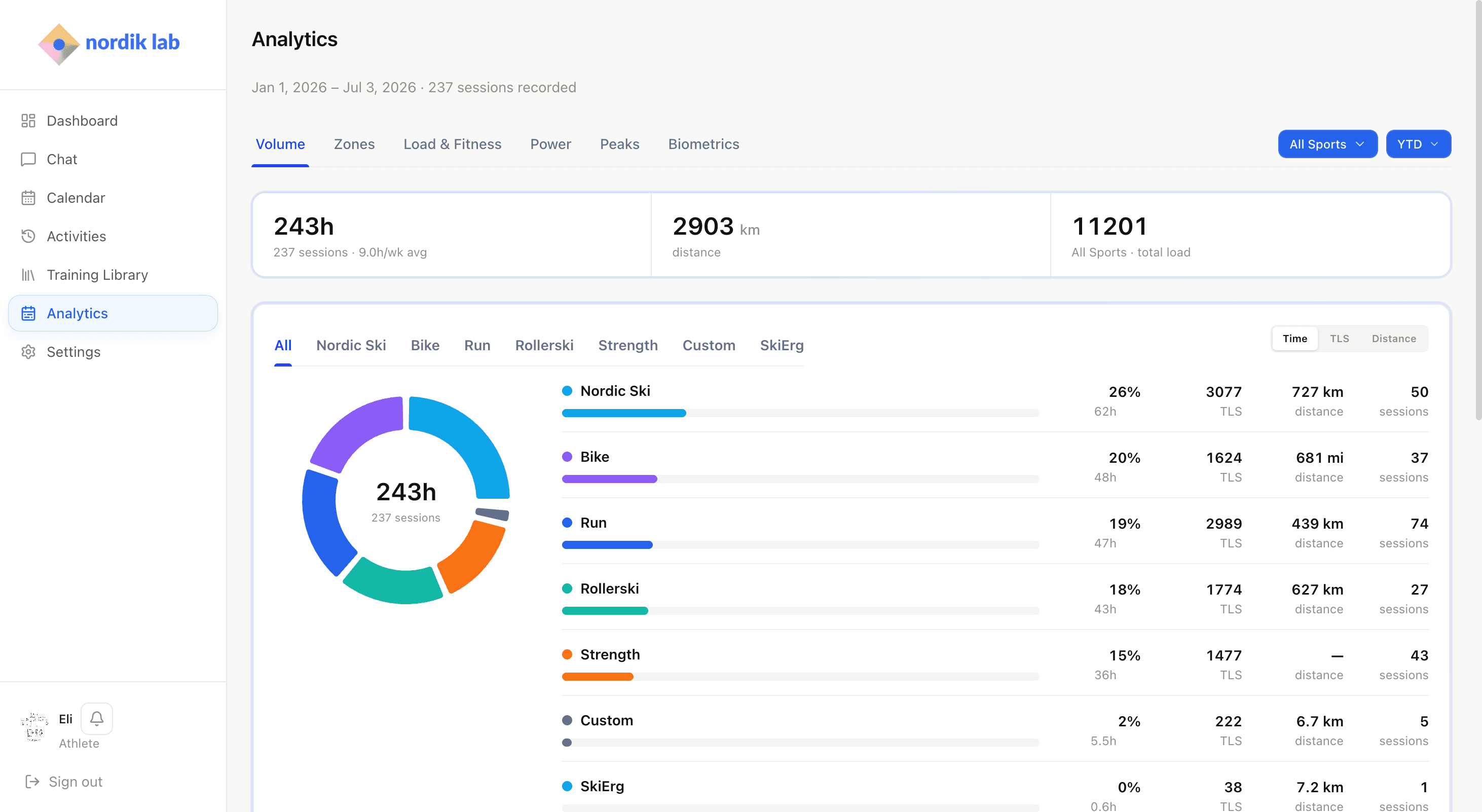 Nordik Lab analytics showing year-to-date hours, sport mix, and per-sport load and distance