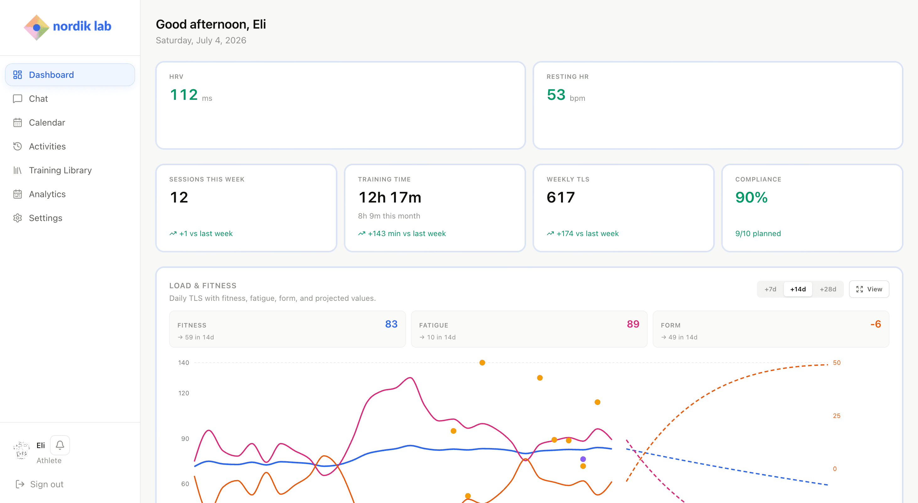 Nordik Lab athlete dashboard showing readiness, weekly training totals, compliance, and load and fitness trends