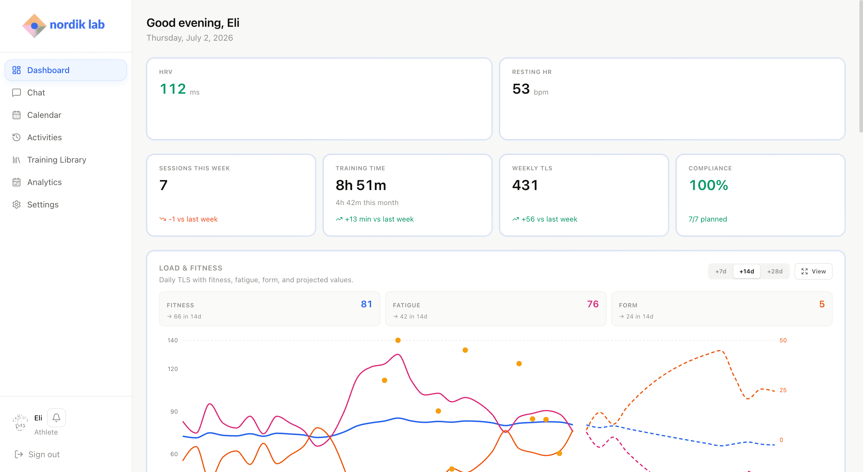 Nordik Lab athlete dashboard showing readiness, weekly training totals, compliance, and load and fitness trends